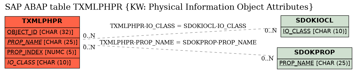 E-R Diagram for table TXMLPHPR (KW: Physical Information Object Attributes)