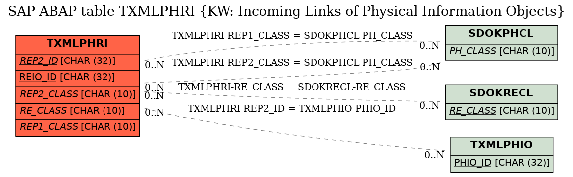 E-R Diagram for table TXMLPHRI (KW: Incoming Links of Physical Information Objects)