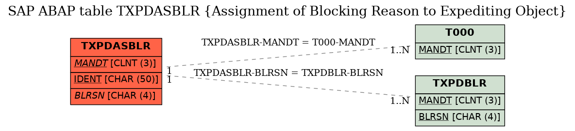 E-R Diagram for table TXPDASBLR (Assignment of Blocking Reason to Expediting Object)