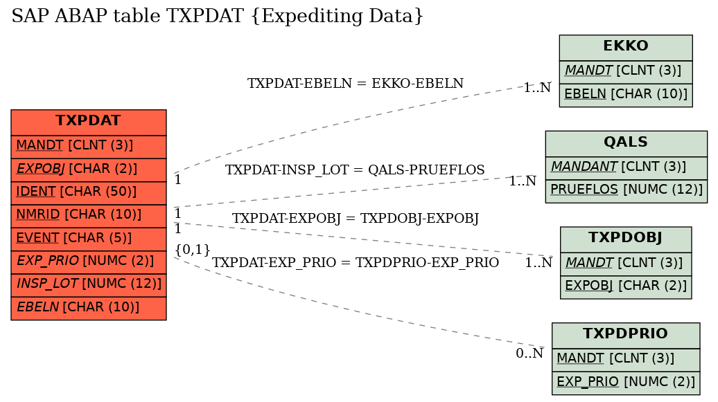 E-R Diagram for table TXPDAT (Expediting Data)