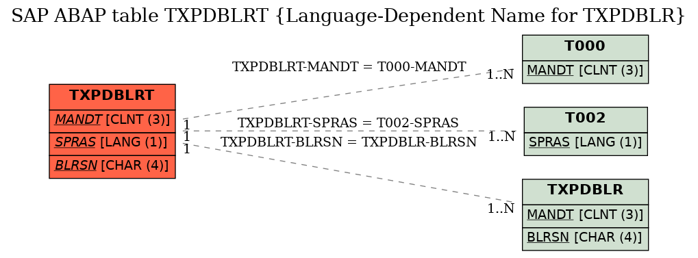E-R Diagram for table TXPDBLRT (Language-Dependent Name for TXPDBLR)