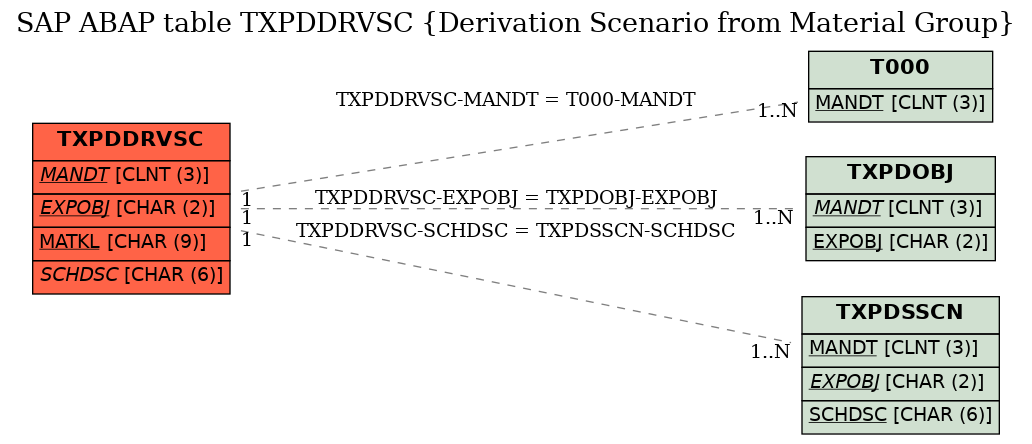 E-R Diagram for table TXPDDRVSC (Derivation Scenario from Material Group)