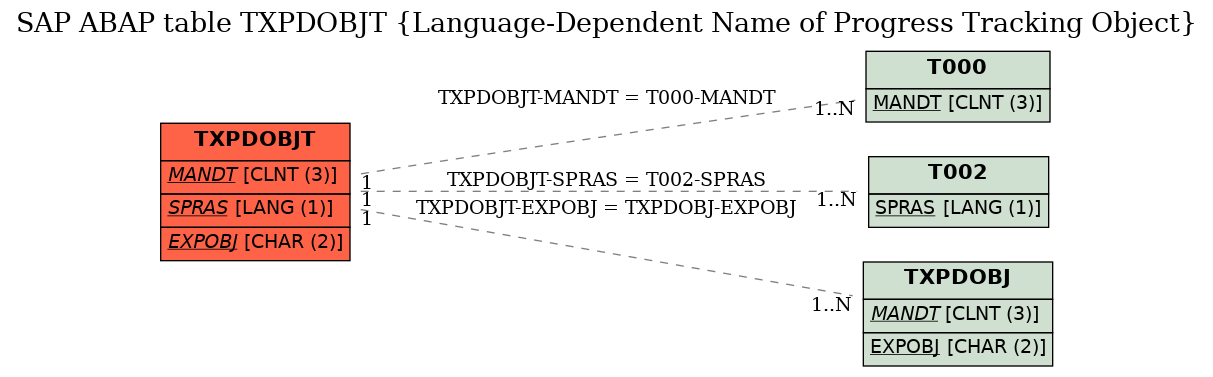 E-R Diagram for table TXPDOBJT (Language-Dependent Name of Progress Tracking Object)