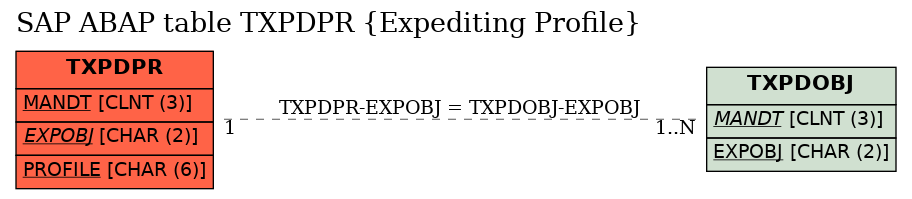 E-R Diagram for table TXPDPR (Expediting Profile)