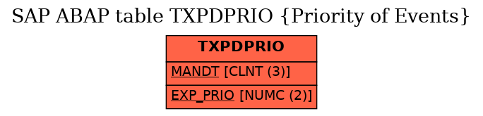 E-R Diagram for table TXPDPRIO (Priority of Events)