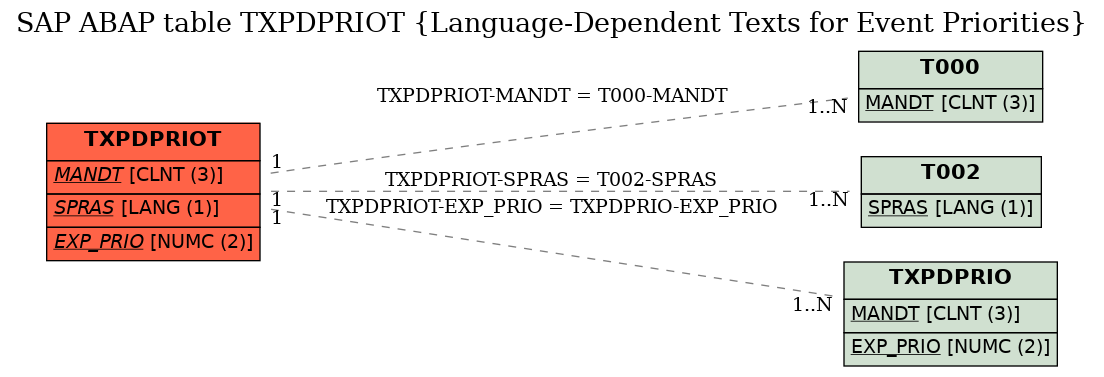 E-R Diagram for table TXPDPRIOT (Language-Dependent Texts for Event Priorities)