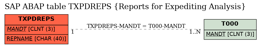 E-R Diagram for table TXPDREPS (Reports for Expediting Analysis)