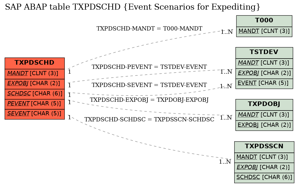 E-R Diagram for table TXPDSCHD (Event Scenarios for Expediting)