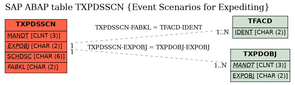 E-R Diagram for table TXPDSSCN (Event Scenarios for Expediting)