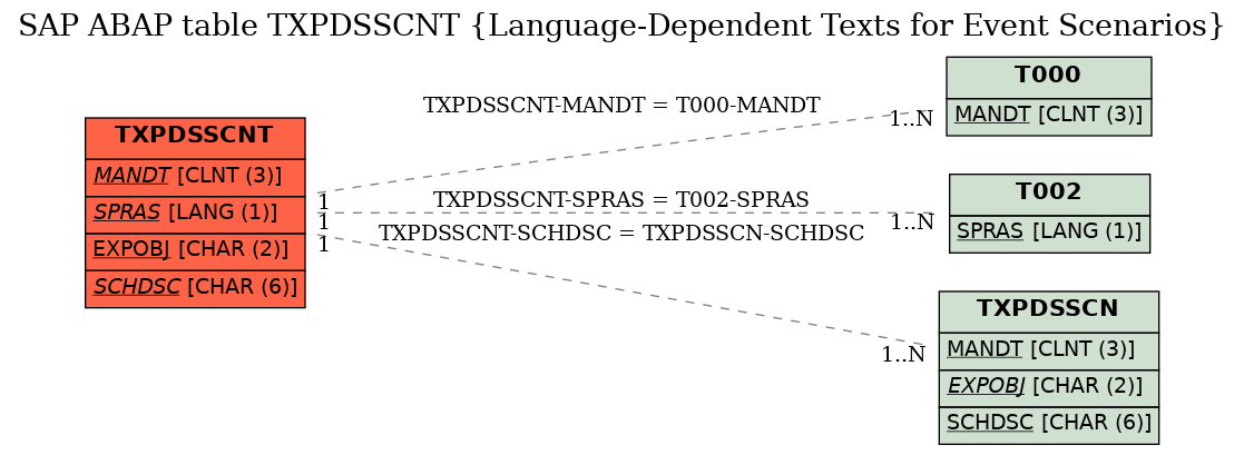 E-R Diagram for table TXPDSSCNT (Language-Dependent Texts for Event Scenarios)