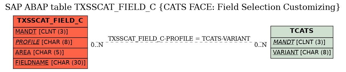 E-R Diagram for table TXSSCAT_FIELD_C (CATS FACE: Field Selection Customizing)