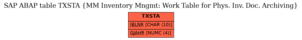 E-R Diagram for table TXSTA (MM Inventory Mngmt: Work Table for Phys. Inv. Doc. Archiving)