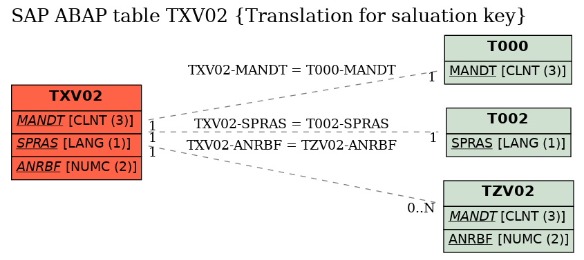 E-R Diagram for table TXV02 (Translation for saluation key)