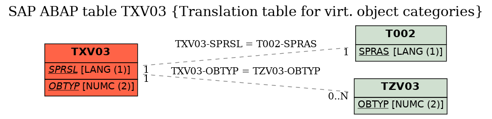 E-R Diagram for table TXV03 (Translation table for virt. object categories)