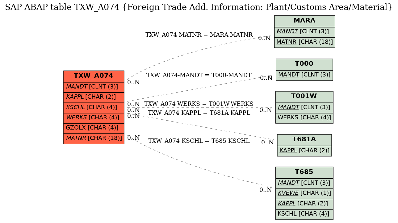 E-R Diagram for table TXW_A074 (Foreign Trade Add. Information: Plant/Customs Area/Material)