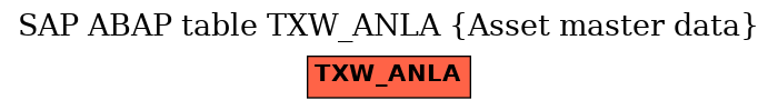 E-R Diagram for table TXW_ANLA (Asset master data)