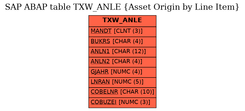 E-R Diagram for table TXW_ANLE (Asset Origin by Line Item)