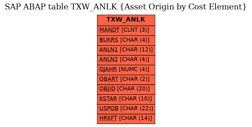 E-R Diagram for table TXW_ANLK (Asset Origin by Cost Element)
