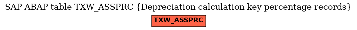 E-R Diagram for table TXW_ASSPRC (Depreciation calculation key percentage records)