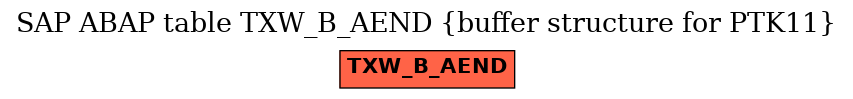 E-R Diagram for table TXW_B_AEND (buffer structure for PTK11)