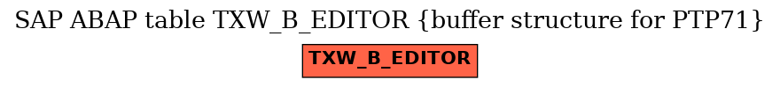 E-R Diagram for table TXW_B_EDITOR (buffer structure for PTP71)