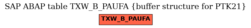 E-R Diagram for table TXW_B_PAUFA (buffer structure for PTK21)