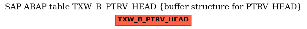 E-R Diagram for table TXW_B_PTRV_HEAD (buffer structure for PTRV_HEAD)