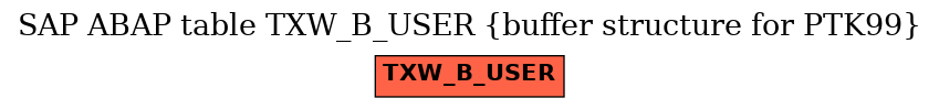E-R Diagram for table TXW_B_USER (buffer structure for PTK99)