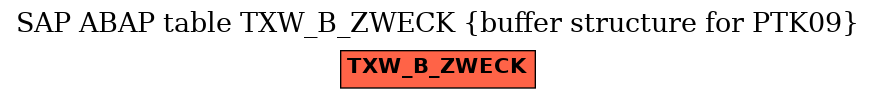 E-R Diagram for table TXW_B_ZWECK (buffer structure for PTK09)