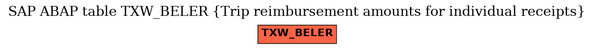 E-R Diagram for table TXW_BELER (Trip reimbursement amounts for individual receipts)