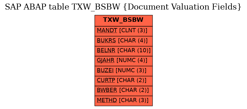 E-R Diagram for table TXW_BSBW (Document Valuation Fields)