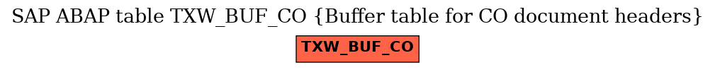 E-R Diagram for table TXW_BUF_CO (Buffer table for CO document headers)