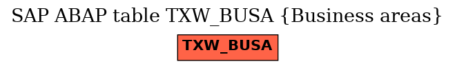 E-R Diagram for table TXW_BUSA (Business areas)