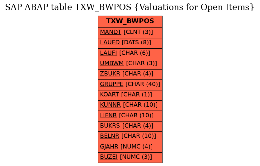 E-R Diagram for table TXW_BWPOS (Valuations for Open Items)