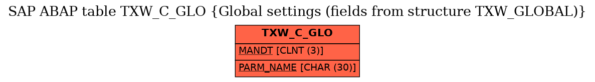 E-R Diagram for table TXW_C_GLO (Global settings (fields from structure TXW_GLOBAL))