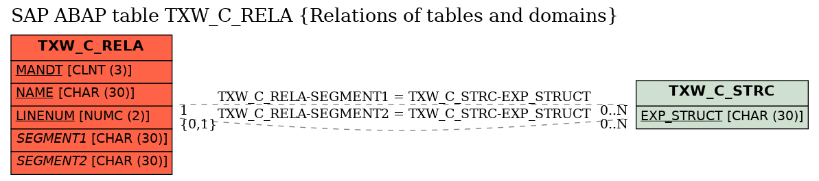 E-R Diagram for table TXW_C_RELA (Relations of tables and domains)