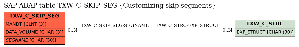 E-R Diagram for table TXW_C_SKIP_SEG (Customizing skip segments)