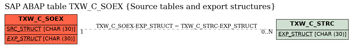 E-R Diagram for table TXW_C_SOEX (Source tables and export structures)