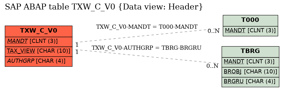 E-R Diagram for table TXW_C_V0 (Data view: Header)