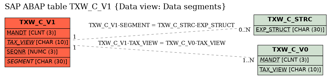 E-R Diagram for table TXW_C_V1 (Data view: Data segments)