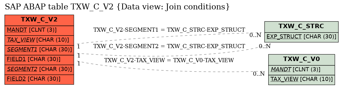 E-R Diagram for table TXW_C_V2 (Data view: Join conditions)