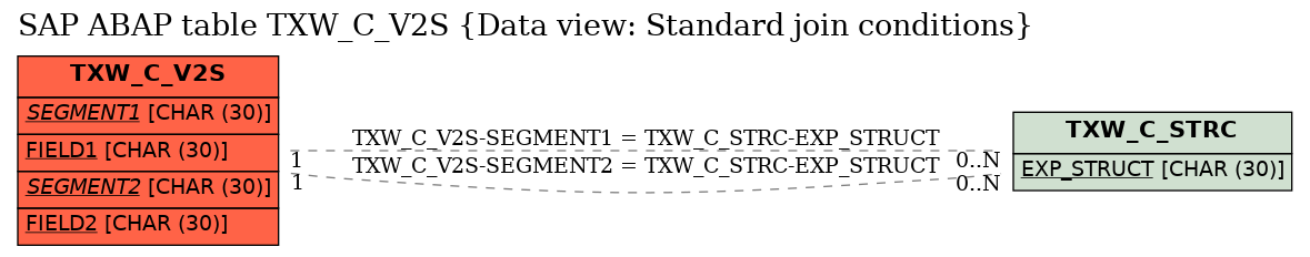 E-R Diagram for table TXW_C_V2S (Data view: Standard join conditions)