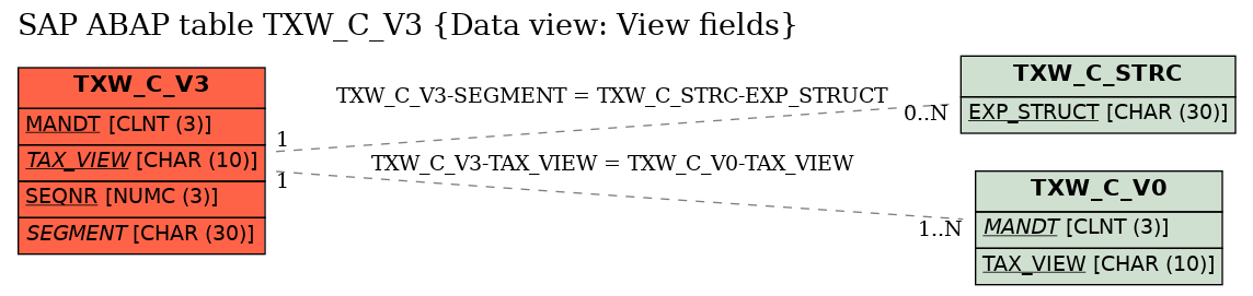 E-R Diagram for table TXW_C_V3 (Data view: View fields)