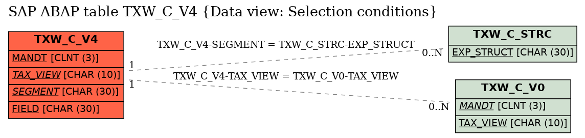 E-R Diagram for table TXW_C_V4 (Data view: Selection conditions)