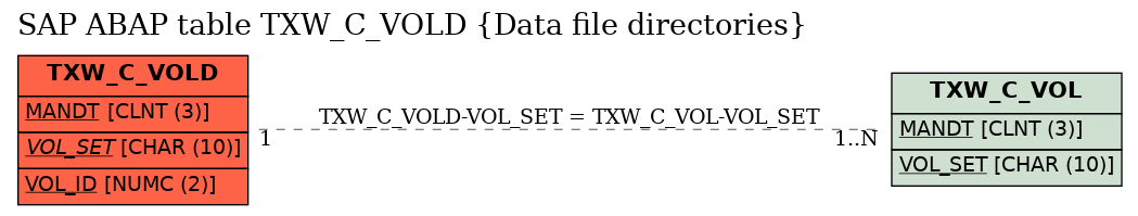 E-R Diagram for table TXW_C_VOLD (Data file directories)