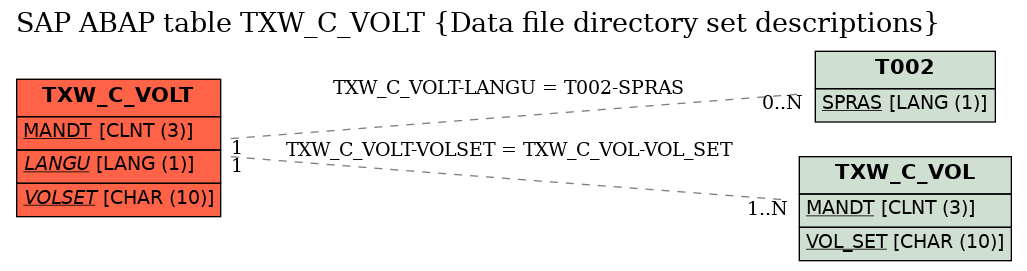 E-R Diagram for table TXW_C_VOLT (Data file directory set descriptions)