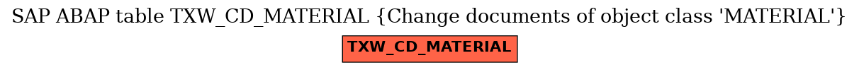 E-R Diagram for table TXW_CD_MATERIAL (Change documents of object class 