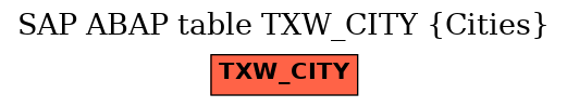 E-R Diagram for table TXW_CITY (Cities)