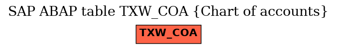 E-R Diagram for table TXW_COA (Chart of accounts)