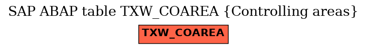 E-R Diagram for table TXW_COAREA (Controlling areas)